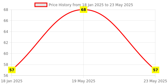quartzcomponents.com PIR Motion Detection Sensor - HC SR501 Price History Graph from 18 Jan 2025 to 23 May 2025