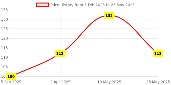 quartzcomponents.com PL2303 TA Download Cable USB To TTL RS232 Module USB To Serial Price History Graph from 5 Feb 2025 to 23 May 2025