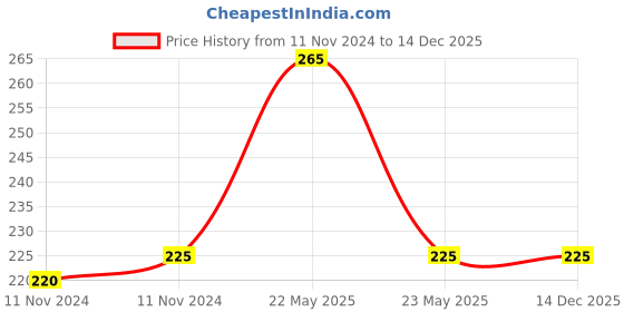quartzcomponents.com Plastic Battery Box For Lithium Battery Pack (150x94x63)mm - 6Ah/7.2Ah/10Ah Price History Graph from 11 Nov 2024 to 14 Dec 2025