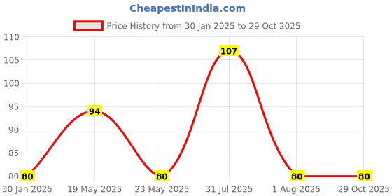 quartzcomponents.com Plier Wire Cutter Price History Graph from 30 Jan 2025 to 29 Oct 2025