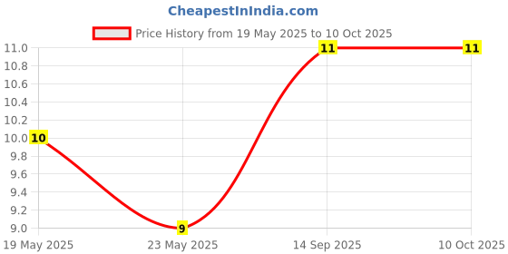quartzcomponents.com PMBT2222A (SMD SOT-23 Package) NPN switching transistor - Pack Of 5 Pieces Price History Graph from 19 May 2025 to 10 Oct 2025