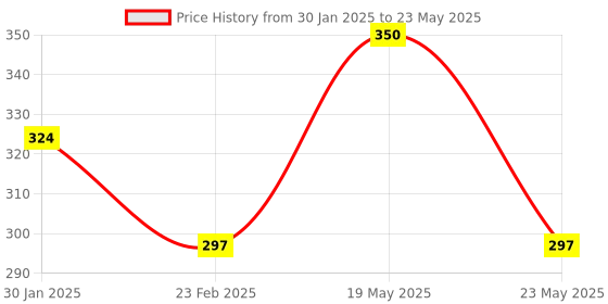 quartzcomponents.com PN532 RFID Reader (NFC Read/Write Module) Price History Graph from 30 Jan 2025 to 23 May 2025