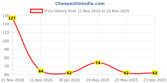quartzcomponents.com Portable 6V 0.8W Solar Panel ( 7 x 7 Cm) Price History Graph from 11 Nov 2024 to 23 Nov 2025