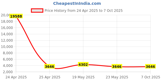 quartzcomponents.com Portable DIY Mini Spot Welding Machine for Lithium Battery Pack Price History Graph from 24 Apr 2025 to 6 Oct 2025