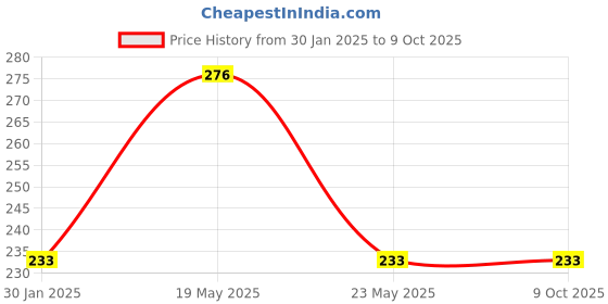 quartzcomponents.com Protection Circuit Module 4S 10amps for Li-ion Battery with Connector for 3.7V NMC cells Price History Graph from 30 Jan 2025 to 8 Oct 2025
