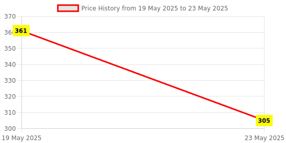 quartzcomponents.com Proximity Switches M18 NPN NO+NC - Ceyone Tube Type 8mm Sensor Detection Switch Price History Graph from 19 May 2025 to 23 May 2025