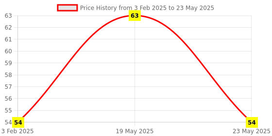 quartzcomponents.com PS2801-4 NEC/CEL Transistor Output Optocoupler IC (Renesas) - SOP-16 SMD Package Price History Graph from 3 Feb 2025 to 23 May 2025