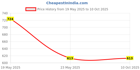 quartzcomponents.com PT100 Head Type Thermocouple Temperature Sensor with 10 inch Long probe Price History Graph from 19 May 2025 to 10 Oct 2025