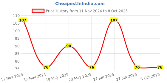 quartzcomponents.com Push Button Emergency Off Switch - 22.5mm Panel Mount Price History Graph from 11 Nov 2024 to 8 Oct 2025