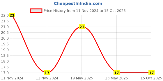 quartzcomponents.com PVC Cable 1 sq mm Multi strand wire -1 Meter (Black) Price History Graph from 11 Nov 2024 to 15 Oct 2025