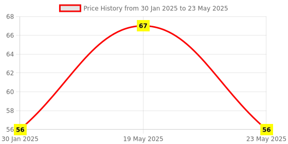 quartzcomponents.com PWM DC Motor Speed Controller Price History Graph from 30 Jan 2025 to 23 May 2025