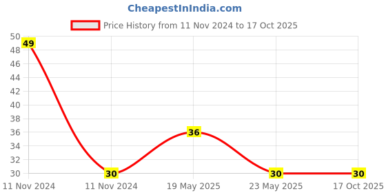 quartzcomponents.com QFP32 DIP Adapter Converter PCB Board 0.65/1.27mm Price History Graph from 11 Nov 2024 to 16 Oct 2025