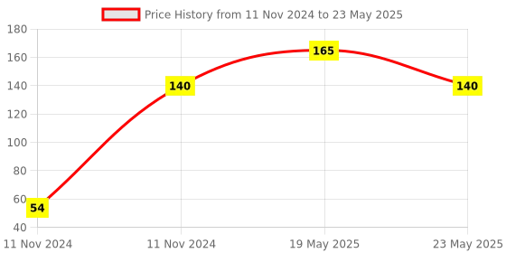 quartzcomponents.com QIACHIP Wireless 433Mhz RF Module Receiver Remote Control Built-in Learning Code 1527 Price History Graph from 11 Nov 2024 to 23 May 2025