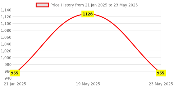 quartzcomponents.com R307 Finger Print Sensor Module Price History Graph from 21 Jan 2025 to 23 May 2025