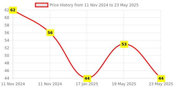 quartzcomponents.com Rain Drop Sensor Module Price History Graph from 11 Nov 2024 to 23 May 2025