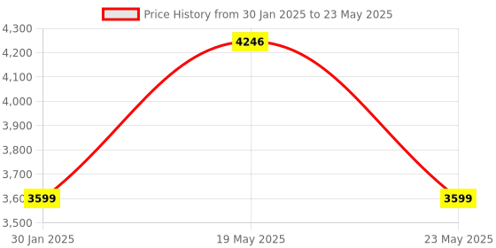 quartzcomponents.com Raspberry Pi 3 Model B+ Price History Graph from 30 Jan 2025 to 23 May 2025