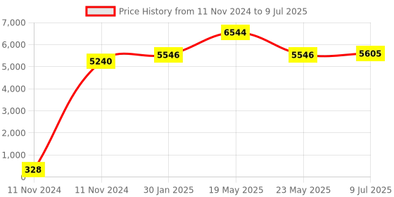 quartzcomponents.com Raspberry Pi 4 Model B - 4 GB RAM Price History Graph from 11 Nov 2024 to 9 Jul 2025