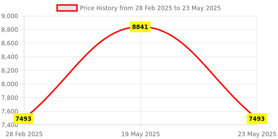 quartzcomponents.com Raspberry Pi 4 Model B - 8 GB RAM Price History Graph from 28 Feb 2025 to 23 May 2025