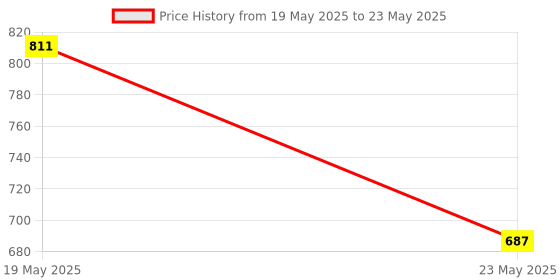 quartzcomponents.com Raspberry Pi 4 Official Power Supply - 5V/3A Price History Graph from 19 May 2025 to 23 May 2025