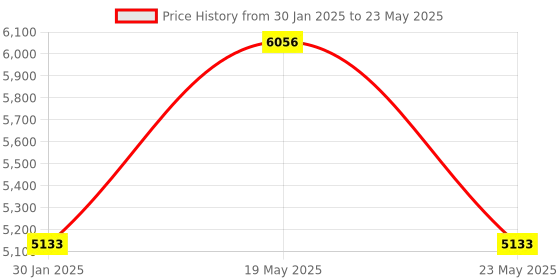 quartzcomponents.com Raspberry Pi 5 Model B - 2 GB RAM Price History Graph from 30 Jan 2025 to 23 May 2025