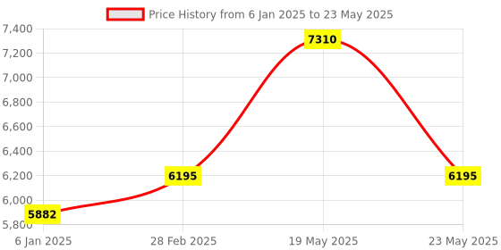 quartzcomponents.com Raspberry Pi 5 Model B - 4 GB RAM Price History Graph from 6 Jan 2025 to 23 May 2025