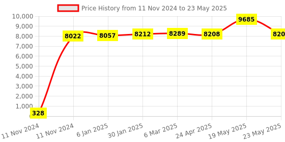 quartzcomponents.com Raspberry Pi 5 Model B - 8 GB RAM Price History Graph from 11 Nov 2024 to 23 May 2025