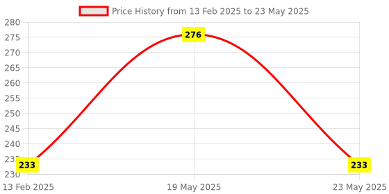 quartzcomponents.com Raspberry Pi 5MP Camera Module Board with Cable Price History Graph from 13 Feb 2025 to 23 May 2025