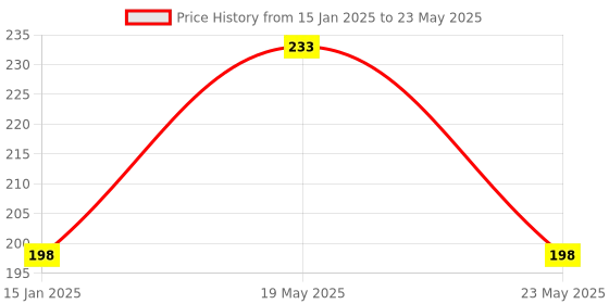 quartzcomponents.com Raspberry Pi Adapter (Without Cable) - 5V 2A Adapter Price History Graph from 15 Jan 2025 to 23 May 2025
