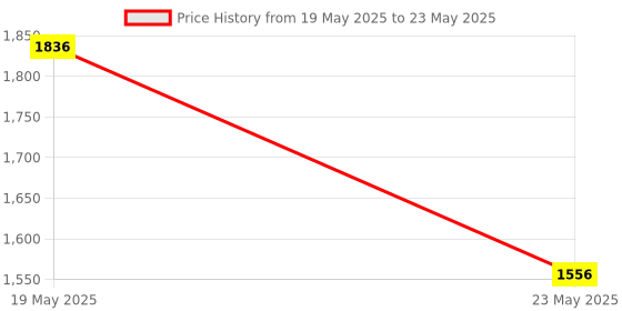 quartzcomponents.com Raspberry Pi Camera Module V2 Price History Graph from 19 May 2025 to 23 May 2025