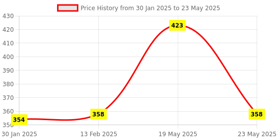 quartzcomponents.com Raspberry Pi Pico - Original Price History Graph from 30 Jan 2025 to 23 May 2025