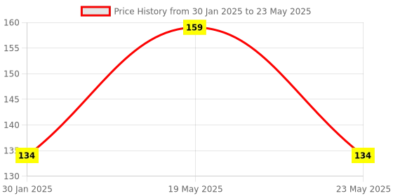 quartzcomponents.com Raspberry Pi Zero W Wireless Casing Official Price History Graph from 30 Jan 2025 to 23 May 2025