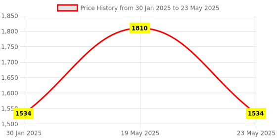quartzcomponents.com Raspberry Pi Zero W (Wireless) With in-built Wi-Fi and Bluetooth - Headerless Price History Graph from 30 Jan 2025 to 23 May 2025