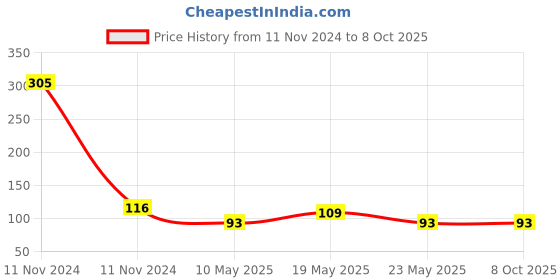 quartzcomponents.com RC522 RFID Card Reader Module 13.56MHz Price History Graph from 11 Nov 2024 to 6 Oct 2025