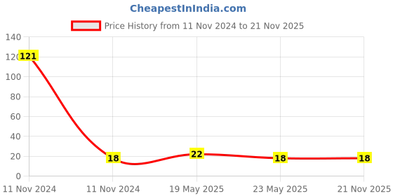 quartzcomponents.com RCA Male Plug Connector with Cable Price History Graph from 11 Nov 2024 to 20 Nov 2025