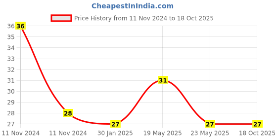 quartzcomponents.com RCA Plug Male Connector Pair (Red & Black) Price History Graph from 11 Nov 2024 to 18 Oct 2025