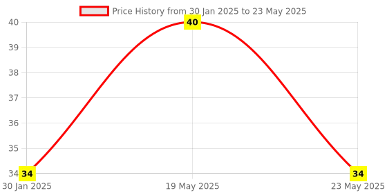 quartzcomponents.com RCWL-0516 Micro Wave RADAR Sensor Price History Graph from 30 Jan 2025 to 23 May 2025