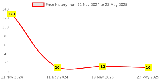 quartzcomponents.com RED TTP223 1 Channel Capacitive Touch Sensor Module Price History Graph from 11 Nov 2024 to 23 May 2025
