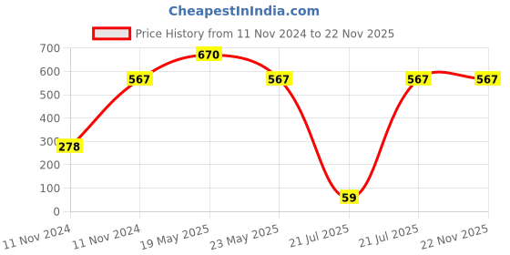 quartzcomponents.com Replacement Battery for Apple AirPods 1st & 2nd Generation Bluetooth Earphones Price History Graph from 11 Nov 2024 to 22 Nov 2025