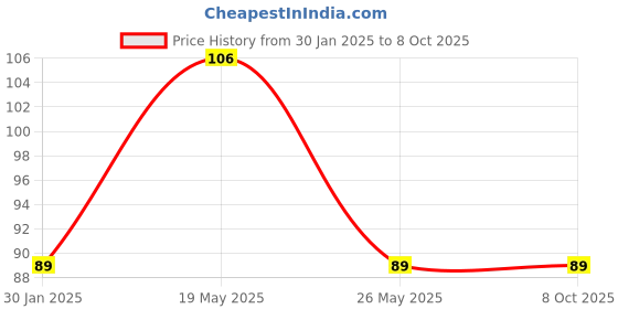 quartzcomponents.com Resistor Combo Kit (30 values, 5 each - 150 resistors) Price History Graph from 30 Jan 2025 to 7 Oct 2025