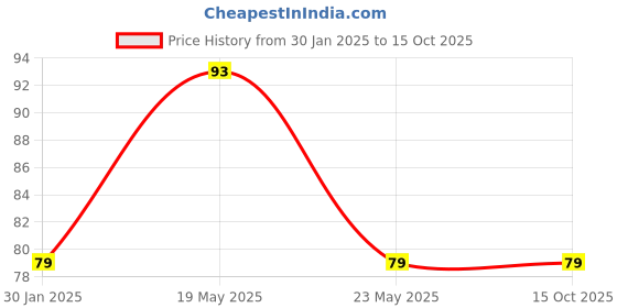 quartzcomponents.com Reusable Anti Static Silicon Gloves Price History Graph from 30 Jan 2025 to 13 Oct 2025