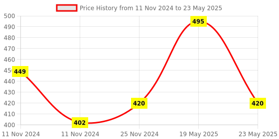 quartzcomponents.com RF Transmitter and Receiver Module with Encoder and Decoder IC for 433Mhz Radio module Price History Graph from 11 Nov 2024 to 23 May 2025