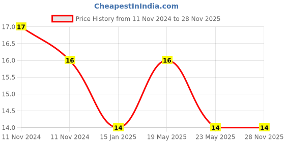 quartzcomponents.com RFID Card / RFID Tag (13.56MHz RF range) Price History Graph from 11 Nov 2024 to 25 Nov 2025