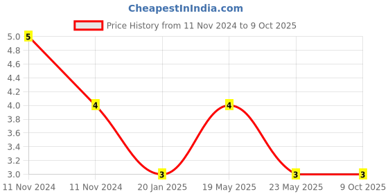 quartzcomponents.com RGB LED 5mm with 2 pin - Auto Flashing Price History Graph from 11 Nov 2024 to 8 Oct 2025