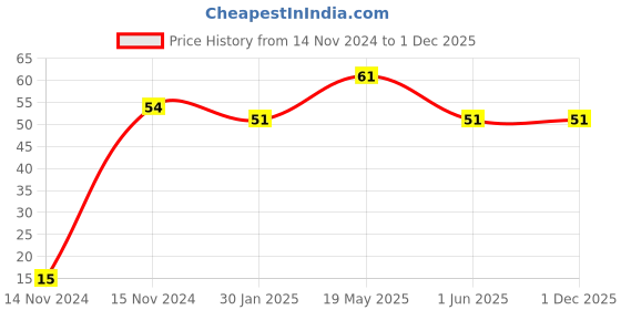 quartzcomponents.com Ribbon Cable / Multi-Strand Cable (1 Meter) Good Quality Price History Graph from 14 Nov 2024 to 1 Dec 2025