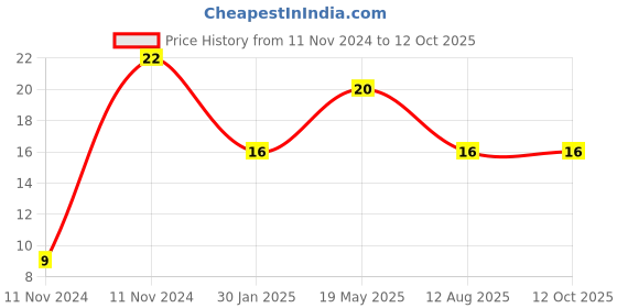 quartzcomponents.com RJ45 Ethernet Socket Price History Graph from 11 Nov 2024 to 12 Oct 2025