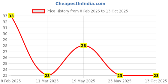 quartzcomponents.com Robot BO Wheel 72mm for DC Geared Motor (Pack of 2) Price History Graph from 8 Feb 2025 to 13 Oct 2025