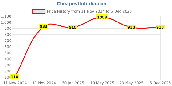 quartzcomponents.com Robot Car Chassis | Aluminium Chassis Price History Graph from 11 Nov 2024 to 4 Dec 2025