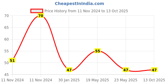 quartzcomponents.com Robot Wheel 65mm for DC Geared Motor (Pack of 2) Price History Graph from 11 Nov 2024 to 12 Oct 2025