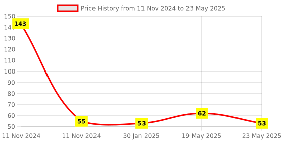 quartzcomponents.com Rotary Encoder Module KY-040 Price History Graph from 11 Nov 2024 to 23 May 2025