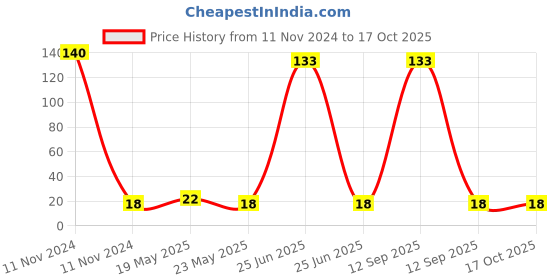 quartzcomponents.com Round Push Rocker Switch - 3A 250V Price History Graph from 11 Nov 2024 to 16 Oct 2025